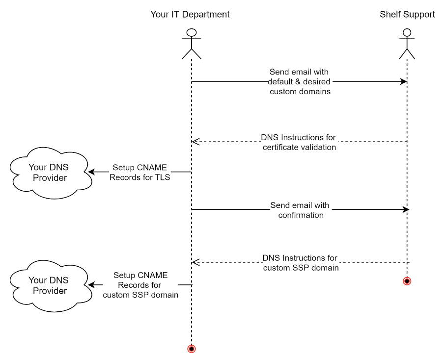 Shelf Self-Service Portal Custom Domain Guide (via DNS) | Shelf Help Center
